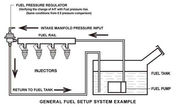 What Does A Fuel Pressure Regulator Do Manage The Pressure Of Your Car