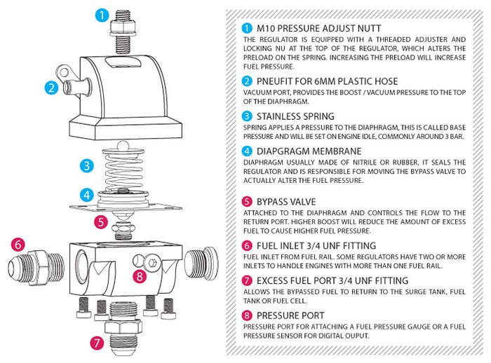 What Does A Fuel Pressure Regulator Do Manage The Pressure Of Your Car